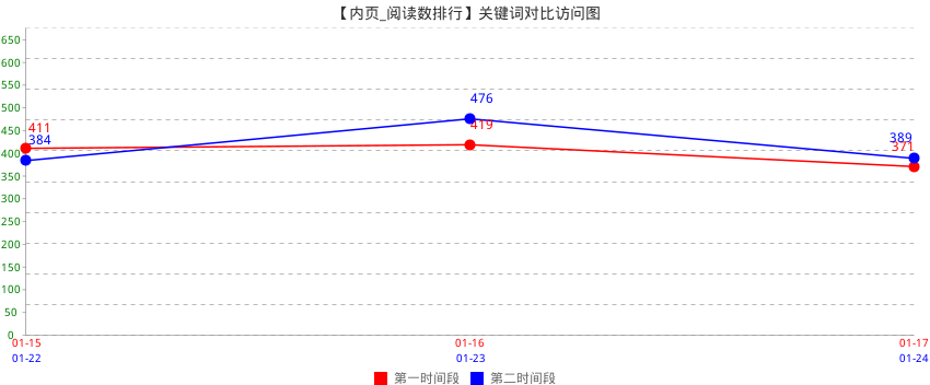 文章阅读数排行榜点击对比