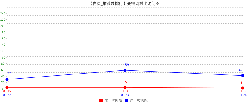 文章推荐数数排行榜点击对比