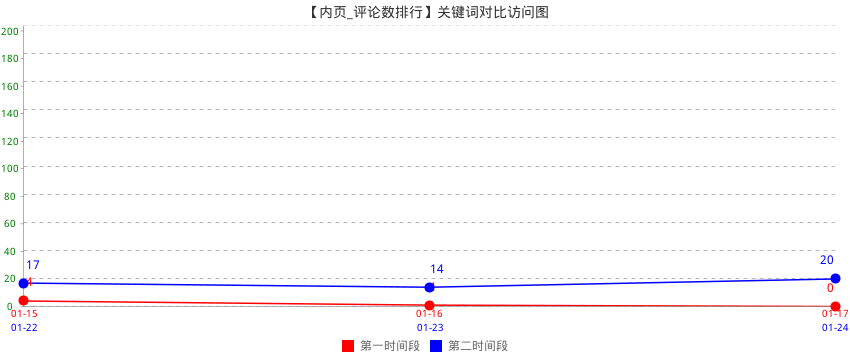 文章推评论数排行榜点击对比