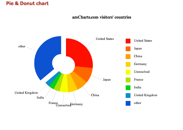 AM Charts