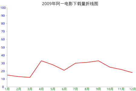 gchart图表示例